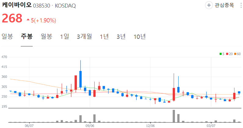 케이바이오-주가-주봉