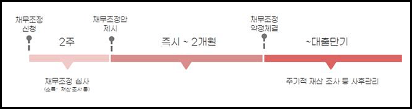 소상공인 새출발기금 신청방법