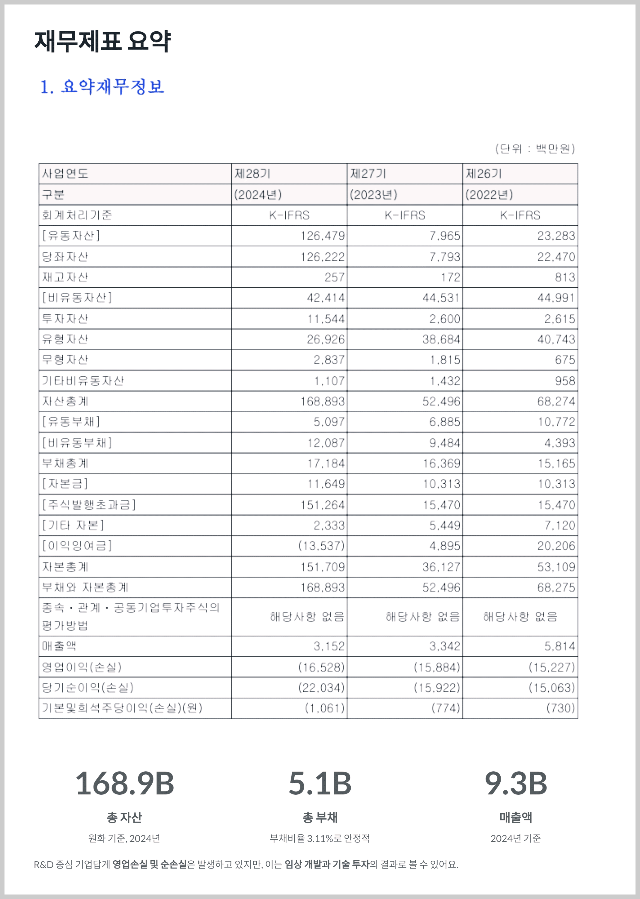 재무제표 요약 (2024년 기준)