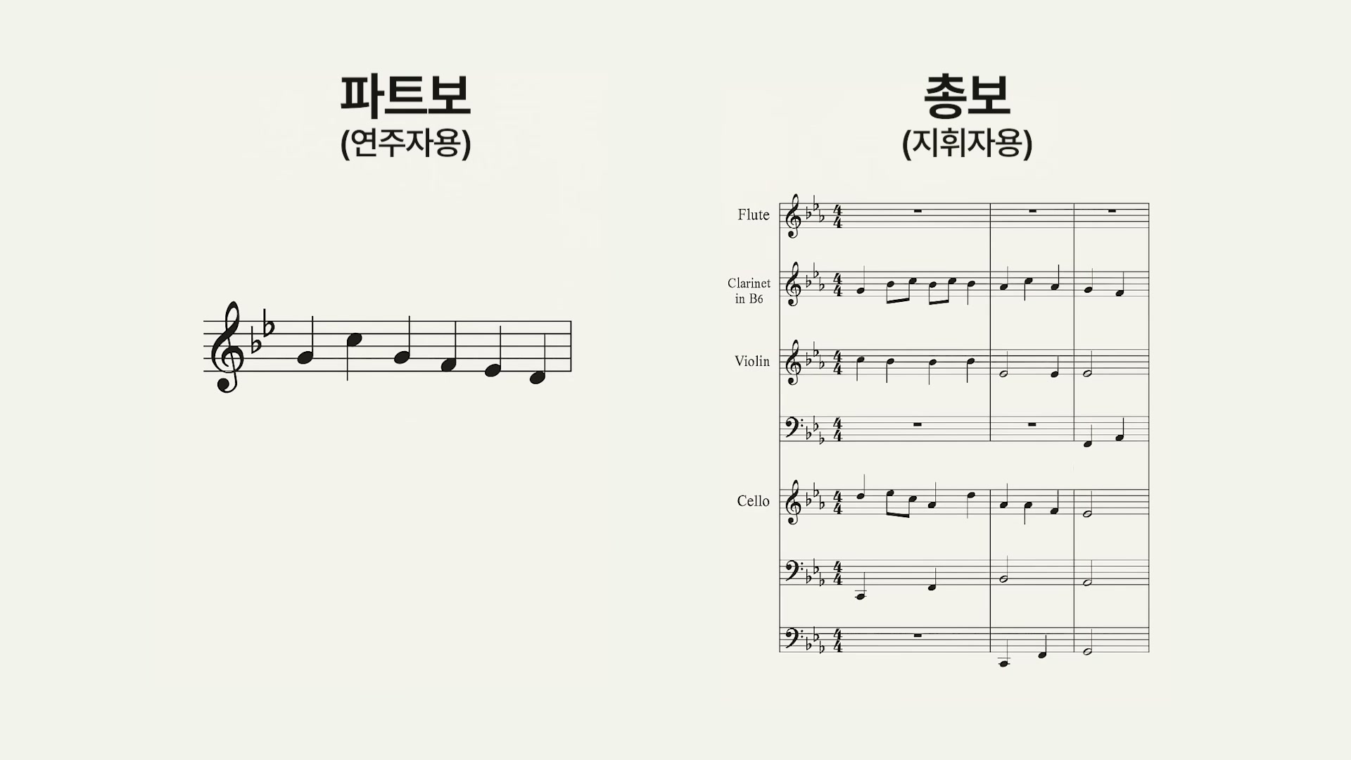 왼쪽 파트보(연주자용): 한 줄 멜로디 악보, 오른쪽 총보(지휘자용): Flute&middot;Clarinet&middot;Violin&middot;Cello 4성부가 한 페이지에 합쳐진 악보 비교 슬라이드
