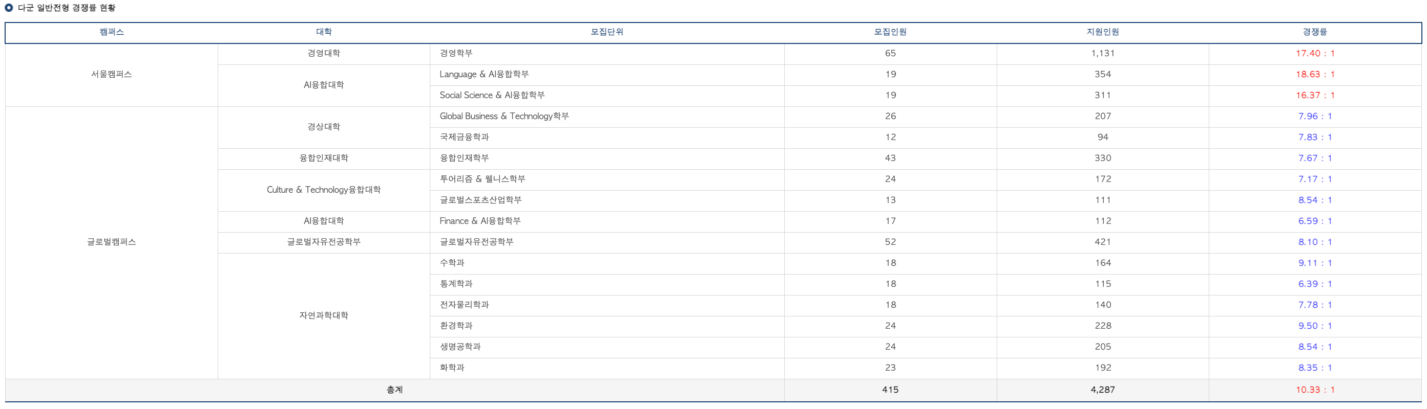 2024한국외대 정시 다군 경쟁률