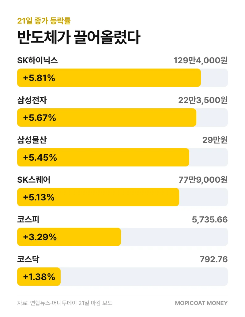 21일 반도체 대형주와 지수 등락률