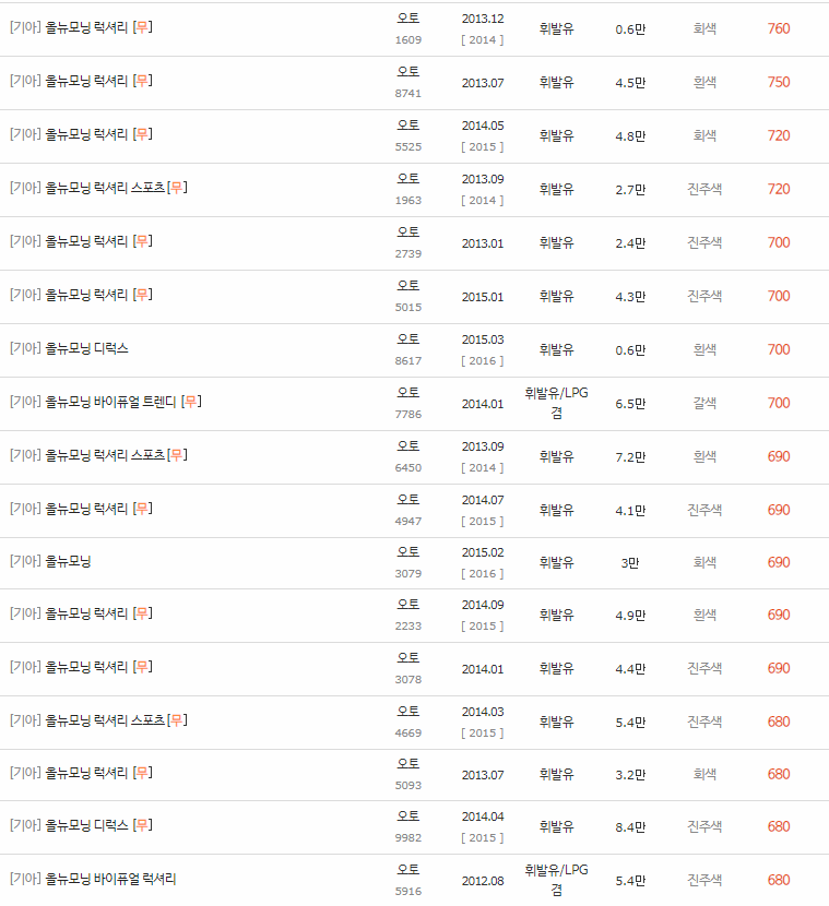 2011~2015년식 올뉴 모닝 중고차 시세