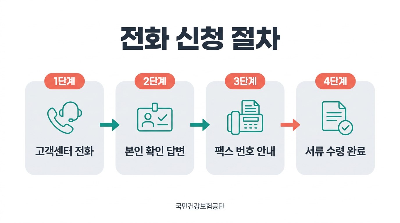 건강보험 자격득실확인서 발급 전화 신청 절차
