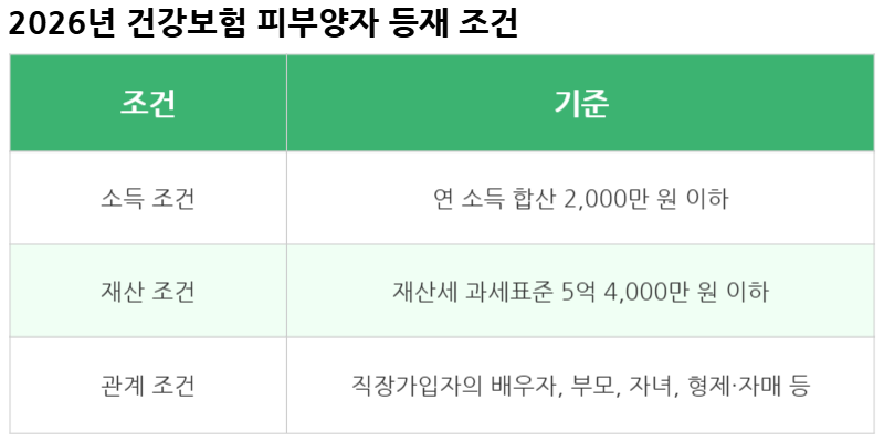 2026년 건강보험 피부양자 소득 재산 기준 등재 조건표
