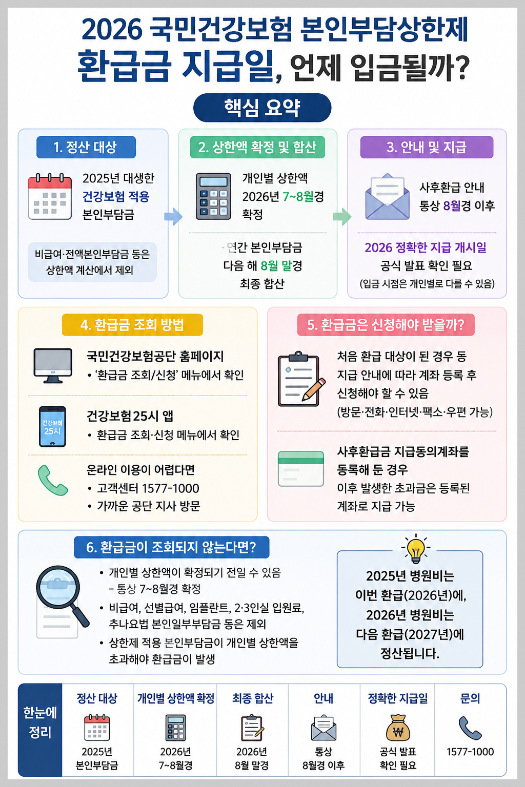 2026 국민건강보험 본인부담상한제 환급금 지급일, 언제 입금될까? 실제 입금시기 확인