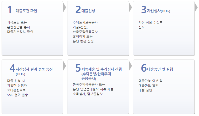 중소기업-청년-전세자금대출-신청절차
