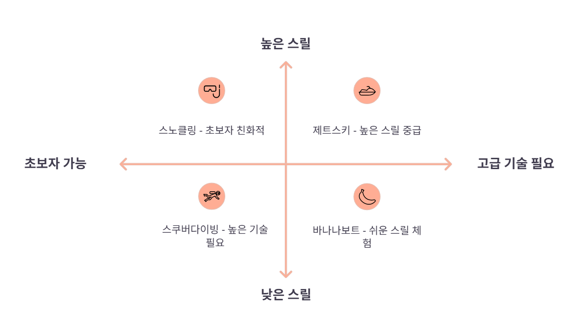 초보자도 쉽게 즐기는 액티비티