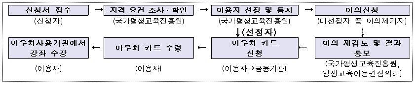 신청절차