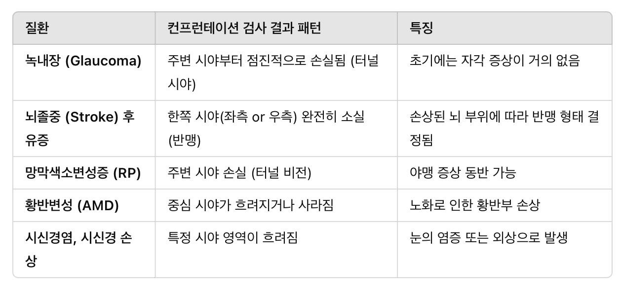 이상 시야 패턴 &amp; 질환별 특징