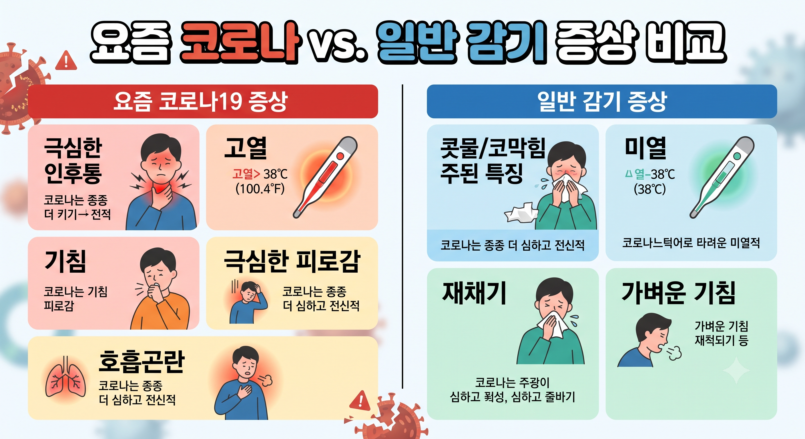 요즘 코로나 증상, 감기와의 차이