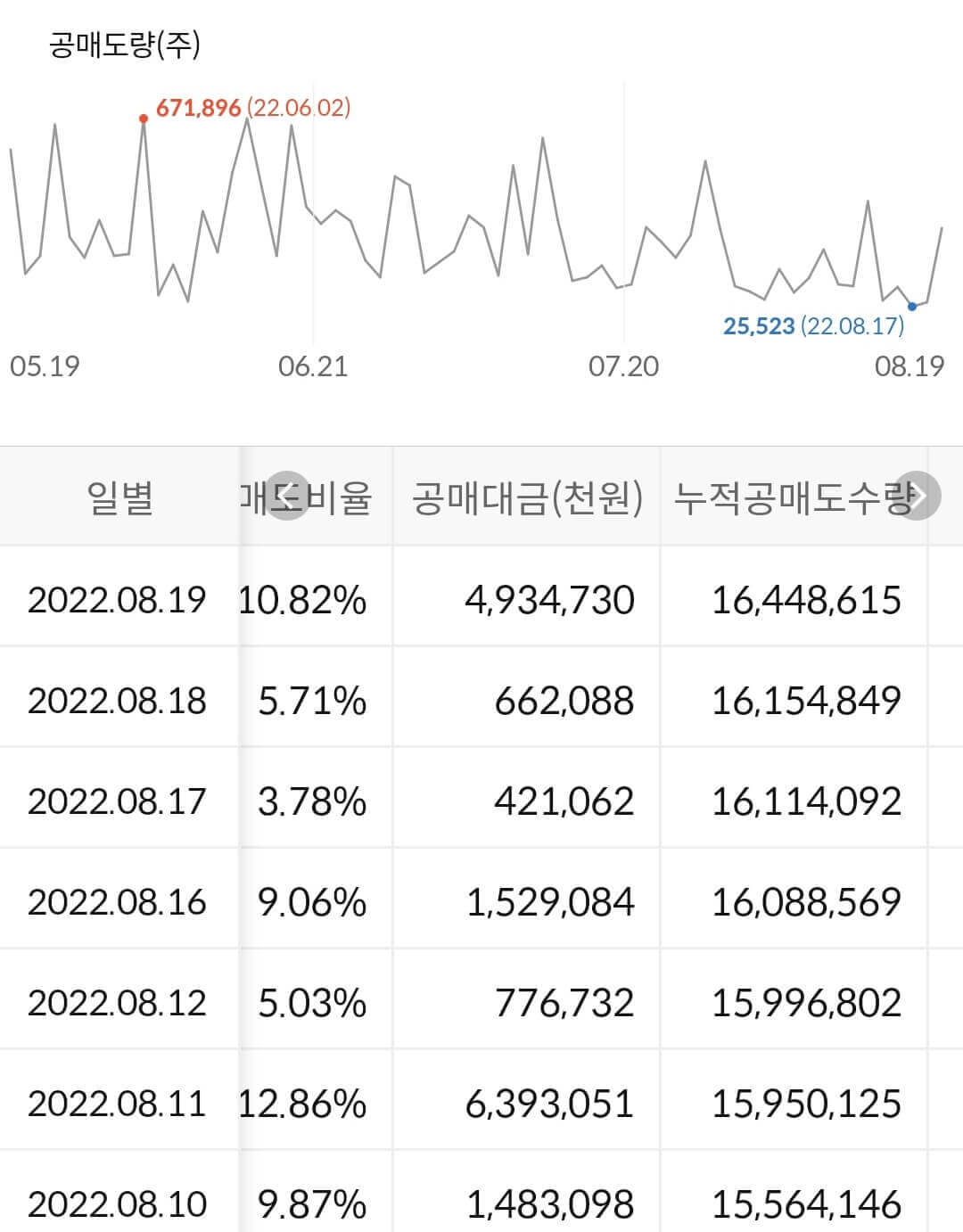 LG디스플레이 누적 공매도 수급
