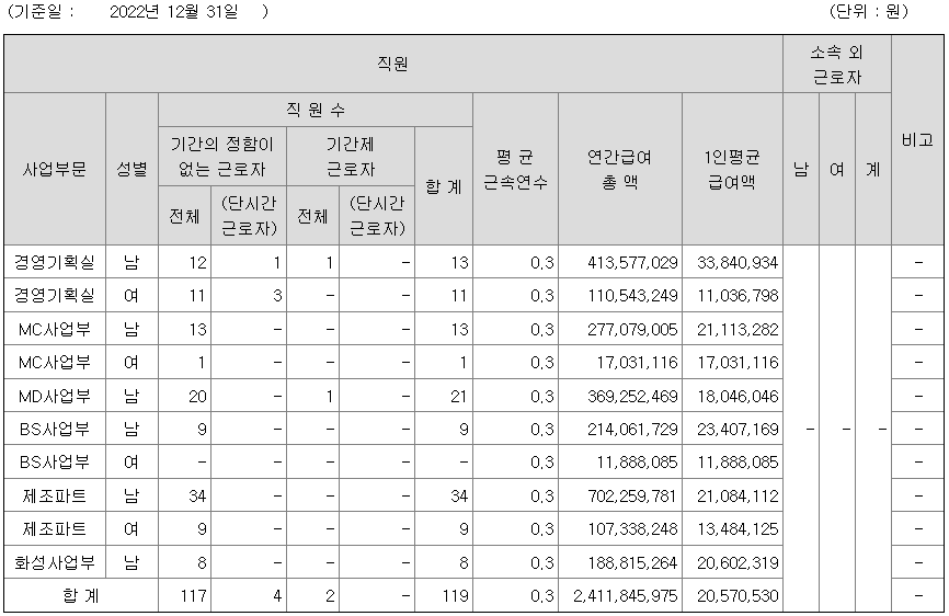파인엠텍 2022년 평균 연봉 정보 (4개월)