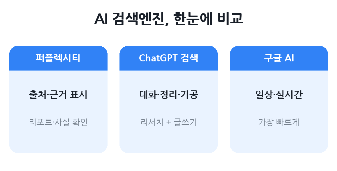 AI 검색엔진 3종 한눈 비교 &mdash; 퍼플렉시티는 출처, ChatGPT는 대화&middot;정리, 구글 AI는 일상&middot;실시간