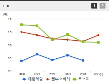 대한제당 주가 PBR