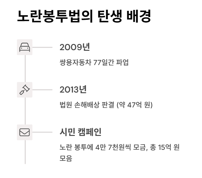 노란봉투법이 만들어진 배경