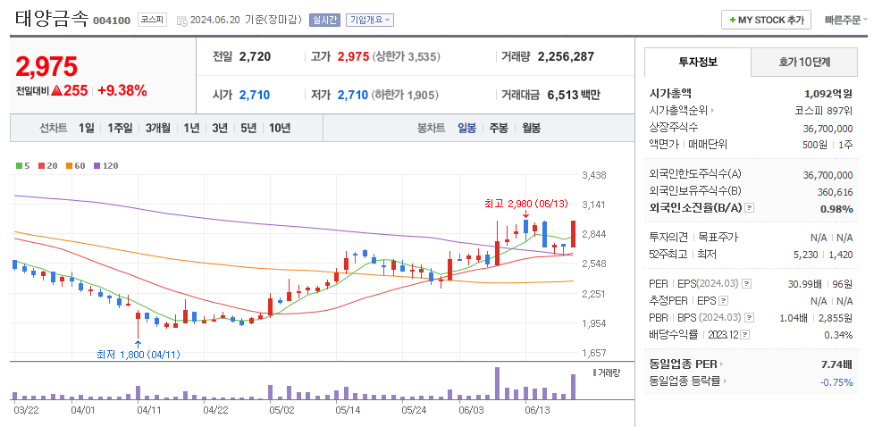 태양금속 일봉차트