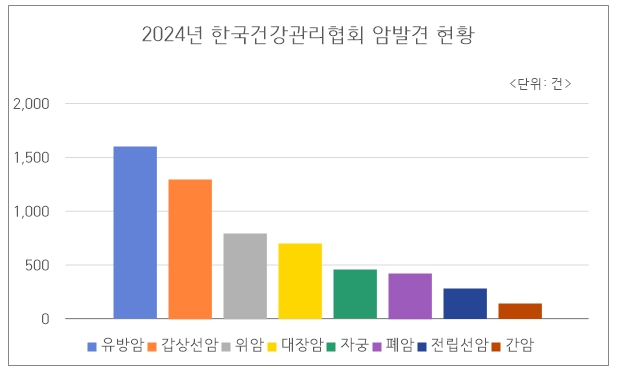 2024년 한국건강관리협회 암발견 현황표
