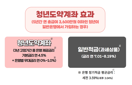 청년도약계좌 가입 방법