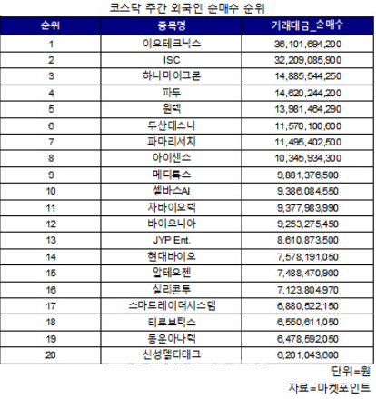 코스닥 주간 외국인 순매수