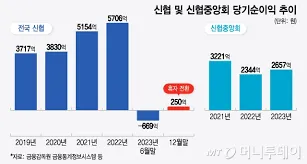 신협 정기예금 금리비교