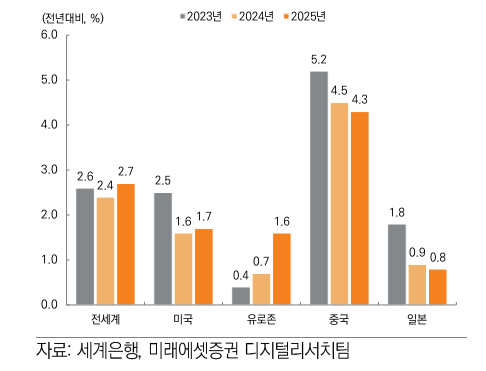 세계은행 2024년 글로벌 경제전망