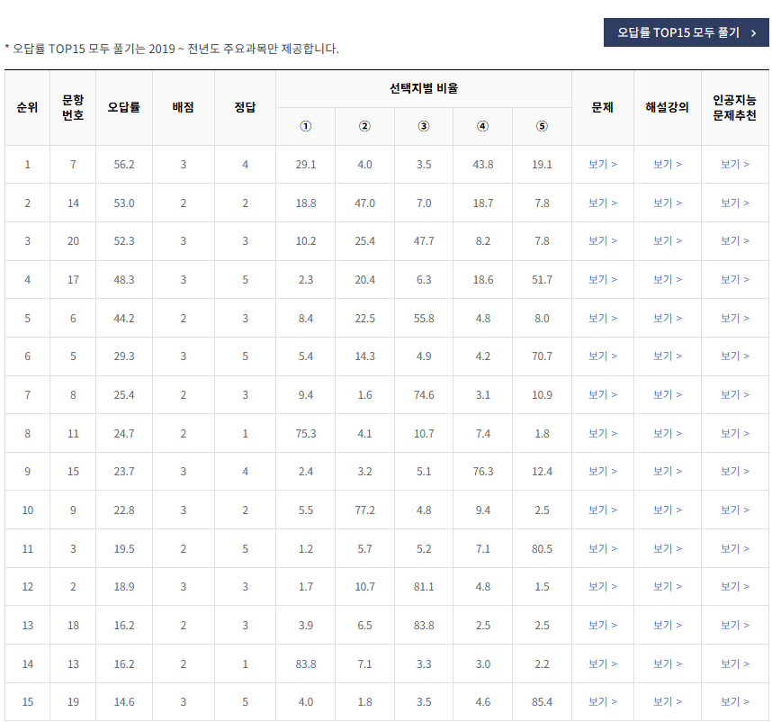 2021년-수능-한국사-오답률-높은-문항