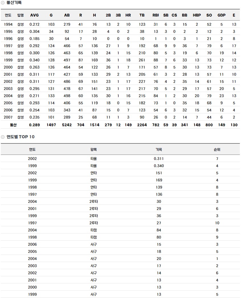 김한수 정규시즌 통산 기록