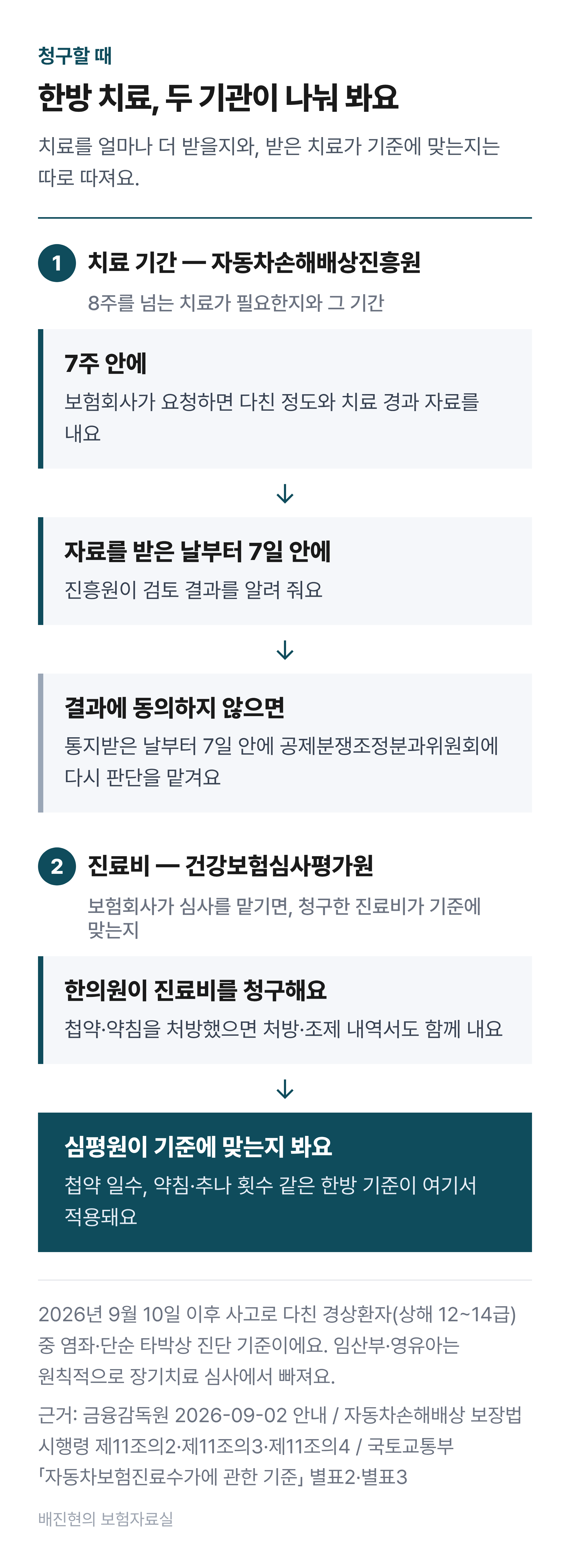 교통사고 한방 치료를 두 기관이 나눠 본다. 치료 기간은 보험회사가 요청하면 환자가 7주 안에 자료를 내고, 자동차손해배상진흥원이 자료를 받은 날부터 7일 안에 검토하며, 이의가 있으면 7일 안에 공제분쟁조정분과위원회에 신청한다. 진료비는 보험회사가 심사를 맡기면 건강보험심사평가원이 한의원이 청구한 진료비가 진료수가 기준, 곧 첩약·약침·추나 인정 기준에 맞는지 본다.