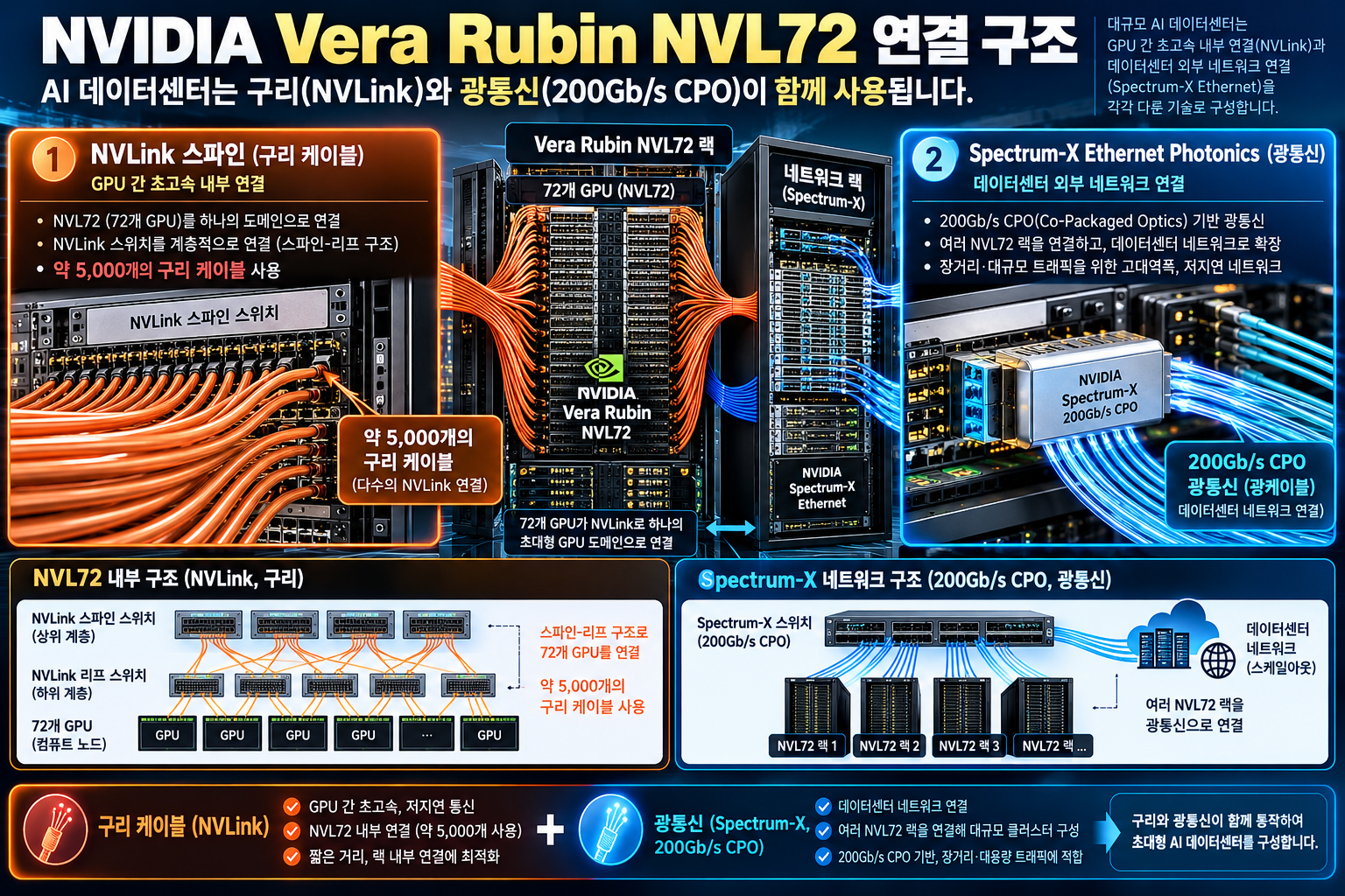 NVIDIA Vera Rubin 5000개 구리 케이블과 CPO 광통신 구조 비교