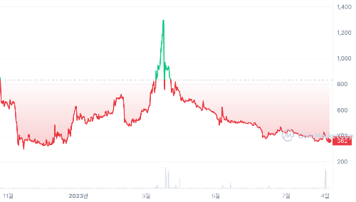 엑스플라(XPLA) 가격 차트