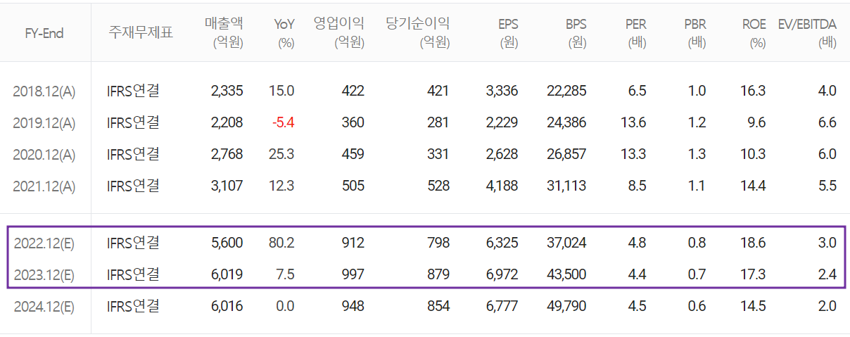 원익머트리얼즈 - 컨센서스(2023.01)