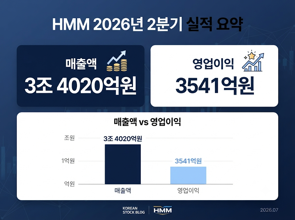 HMM 2026년 2분기 매출액 3조4020억원과 영업이익 3541억원을 보여주는 실적 요약 인포그래픽