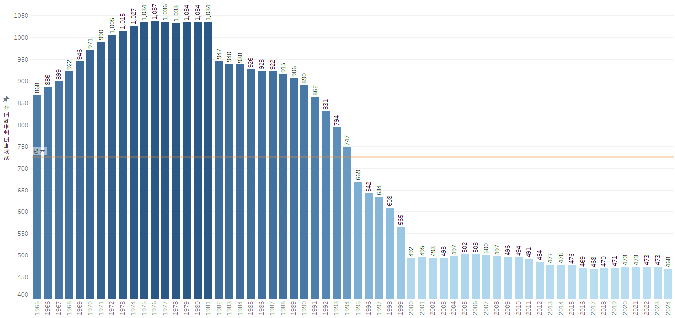 경상북도 초등학교 수