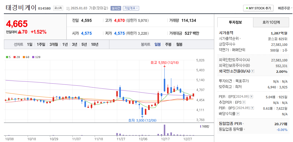 태경비케이 일봉차트