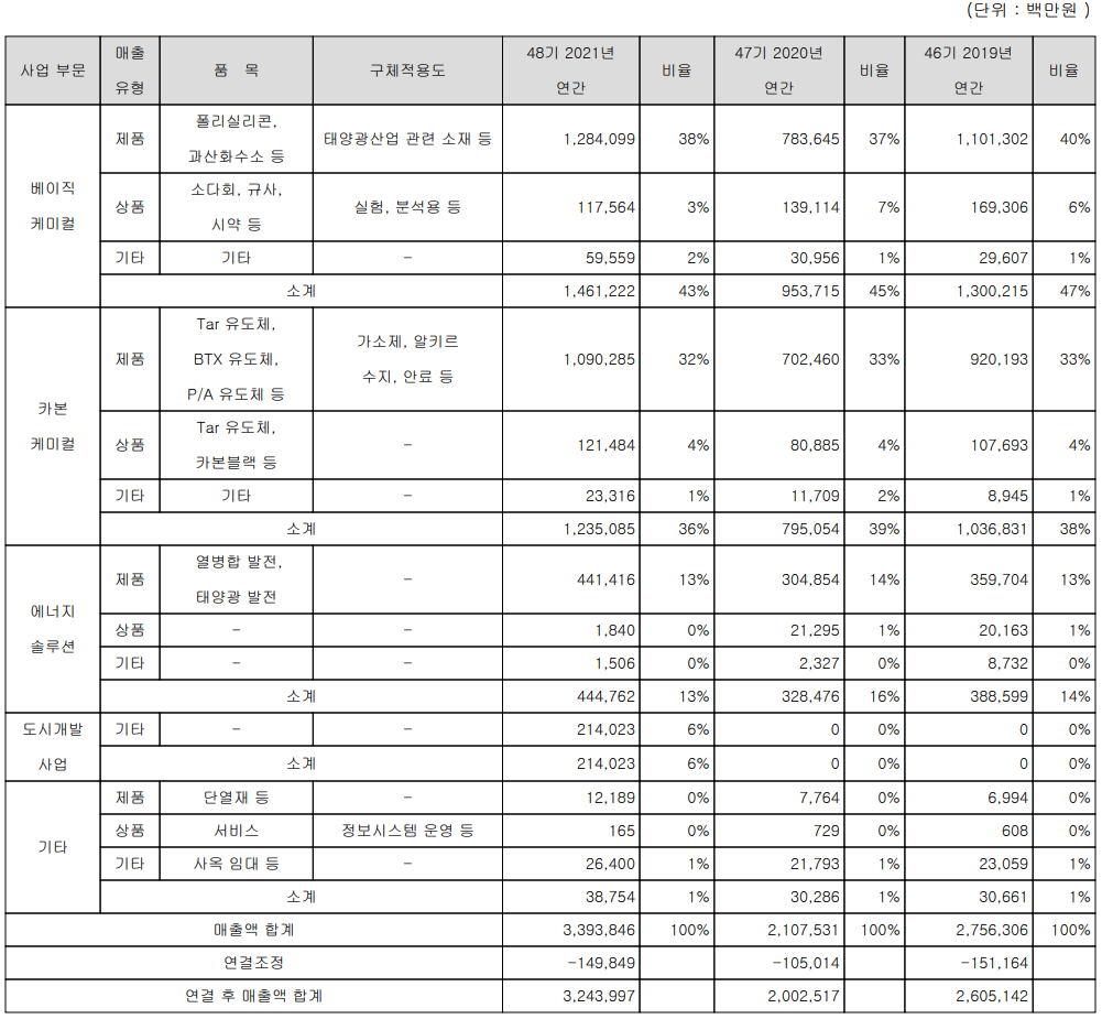 OCI - 주요 사업 부문 및 제품 현황(2021년 4분기)