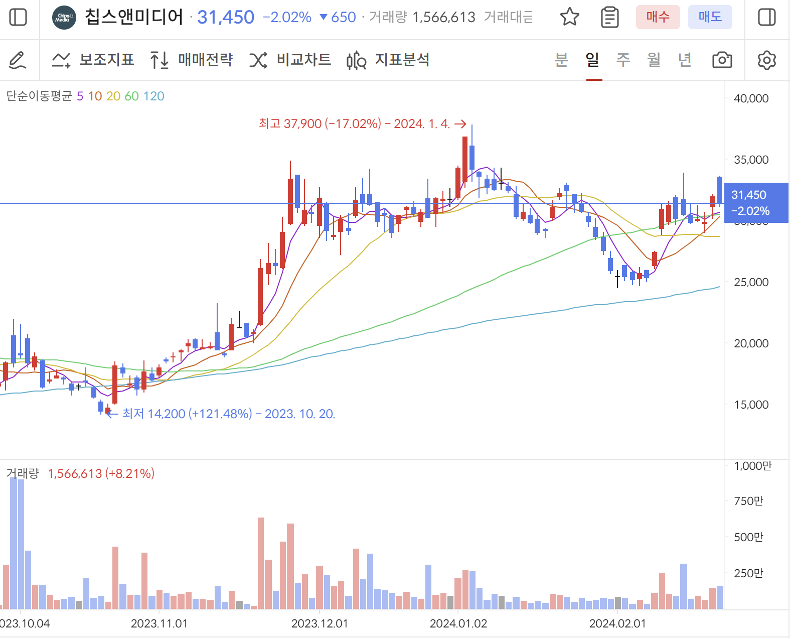 엔비디아 관련주 칩스앤미디어