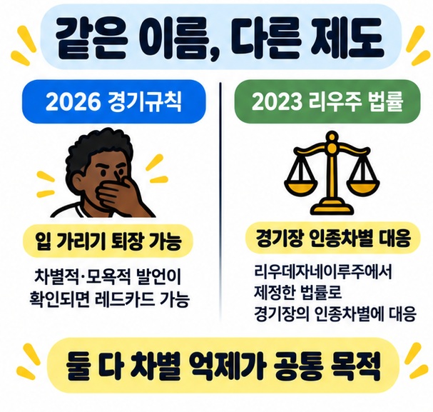 2026 IFAB 입 가리기 퇴장 규정과 2023 브라질 리우주의 경기장 인종차별 방지법이 서로 다른 제도임을 비교한 카드