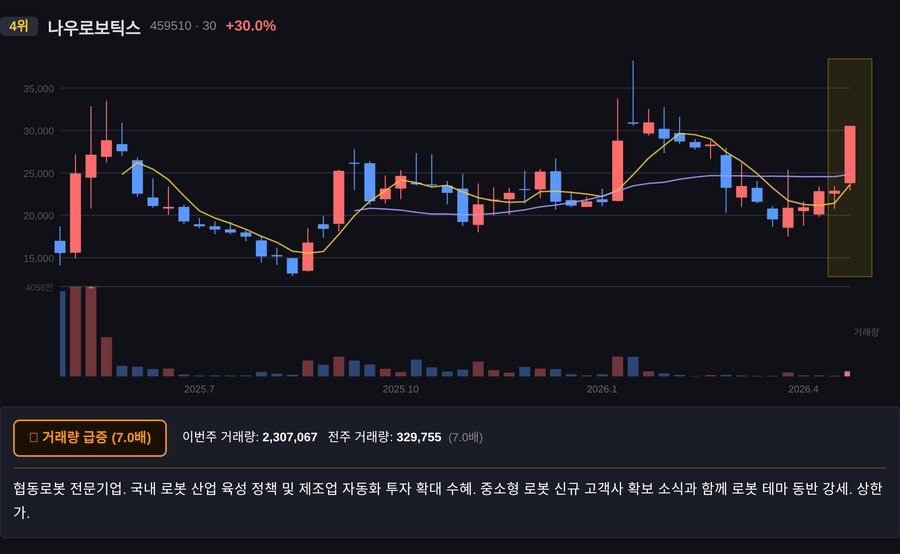 나우로보틱스 주봉 차트