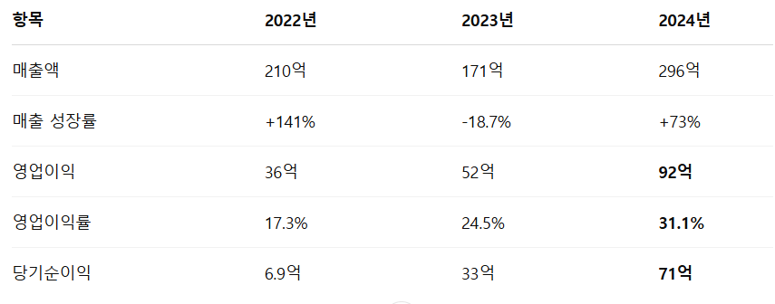 바이오비쥬 공모주 청약일정 수요예측 기업정보