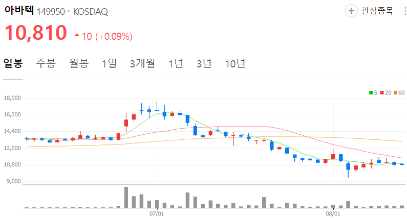 아바텍-주가-일봉