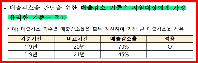 소상공인 유리한 매출감소 기준