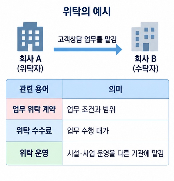 업무를 맡기는 위탁과 받아 처리하는 수탁의 차이를 회사 사례로 설명한 이미지