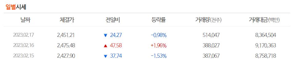 2월 16일 코픽스 금리가 하락하자 주가가 폭등했다.