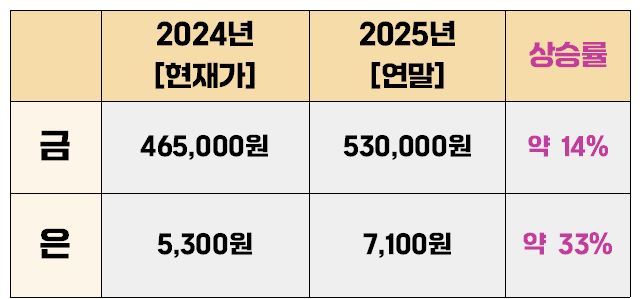 2024~2025년 금/은 수익률 비교표