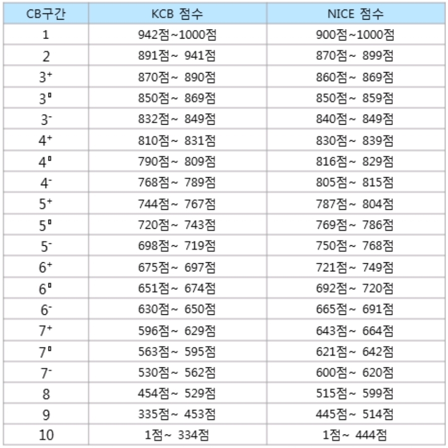 CB점수표