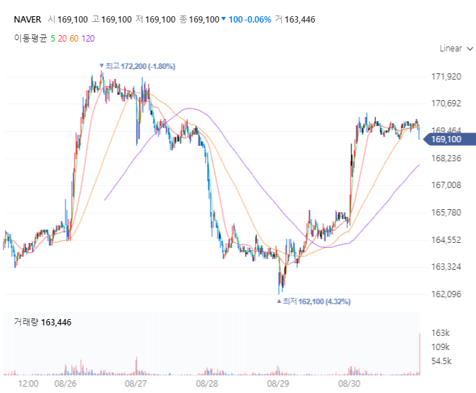 단타-스캘핑-데이트레이딩-매매-시간대-참고-분봉차트