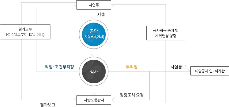 “건설업 유해위험방지계획서 현장 특별대책” 산업안전보건공단