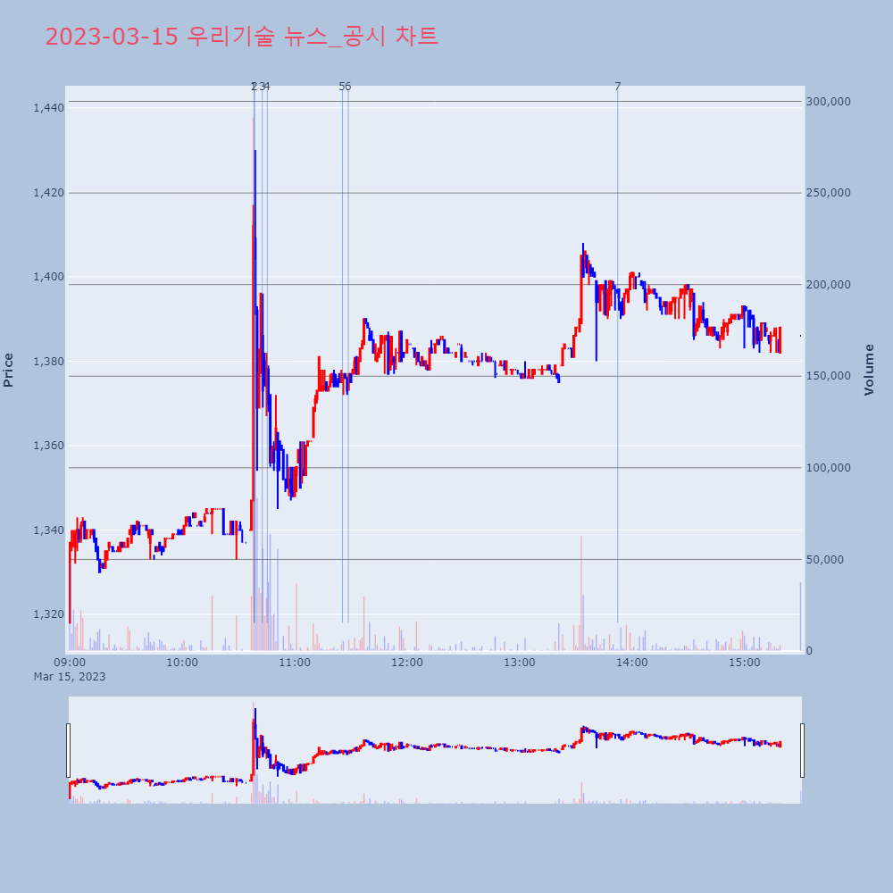 우리기술_뉴스공시차트