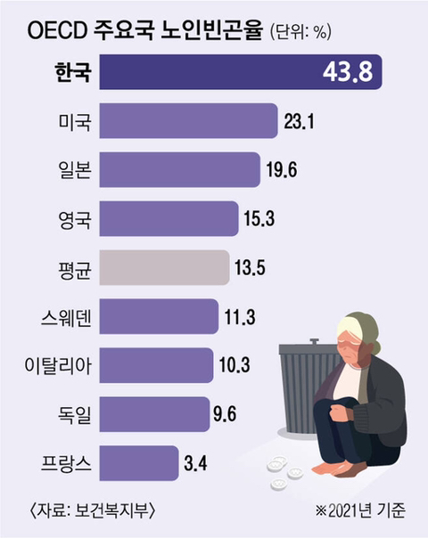OECD 주요국 노인 빈곤율 챠트